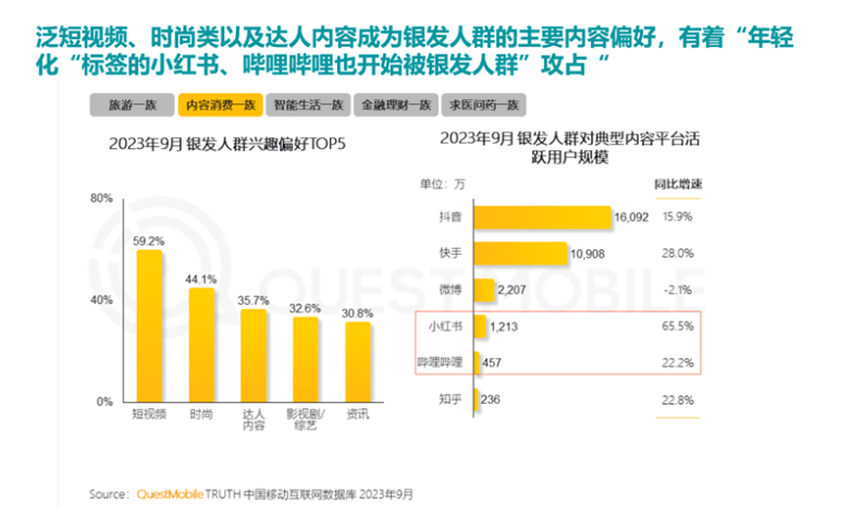 长超100%银发数码摄影进阶为市场掘金新热点龙8long8国际唯一网站客单价过万成交增(图6)