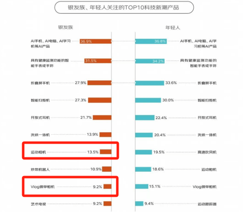 长超100%银发数码摄影进阶为市场掘金新热点龙8long8国际唯一网站客单价过万成交增(图9)